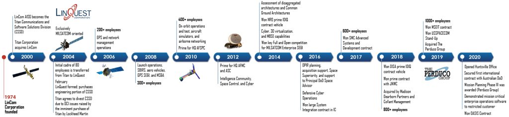 A timeline of LinQuest events.